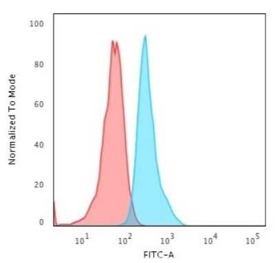 Flow Cytometry: Cytokeratin 15 Antibody (KRT15/2554) - Azide and BSA Free [NBP3-08562]