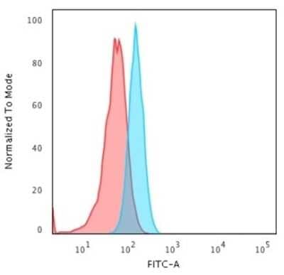Flow Cytometry: Cytokeratin 15 Antibody (KRT15/2957) [NBP3-07613]