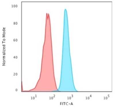 Flow Cytometry: Cytokeratin 15 Antibody (KRT15/2958) [NBP3-07614]