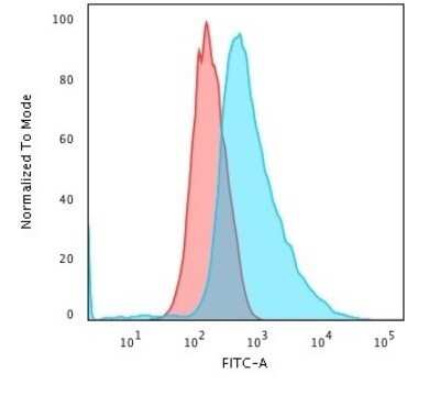 Flow Cytometry: Cytokeratin 17 Antibody (SPM560) - Azide and BSA Free [NBP2-34425]