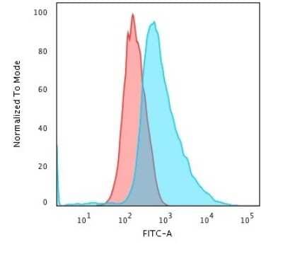Flow Cytometry: Cytokeratin 17 Antibody (SPM560) [NBP2-34378]