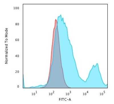 Flow Cytometry: Cytokeratin 18 Antibody (C-04 (same as Ks18.04)) [NBP2-44951]