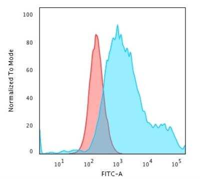 Flow Cytometry: Cytokeratin 18 Antibody (Cocktail) - Azide and BSA Free [NBP2-47978]