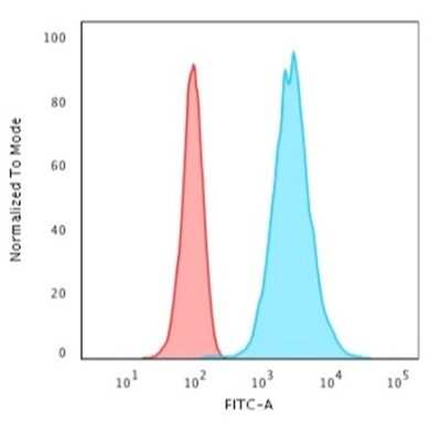 Flow Cytometry: Cytokeratin 18 Antibody (KRT18/2808R) - Azide and BSA Free [NBP3-08634]