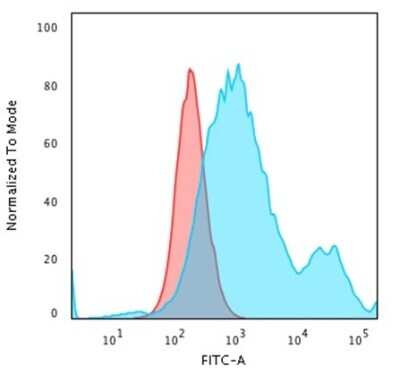 Flow Cytometry: Cytokeratin 18 Antibody (KRT18/834) [NBP2-44948]