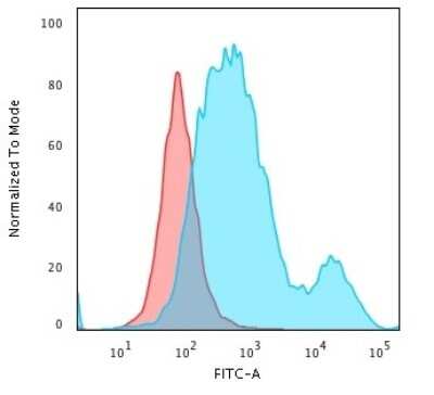 Flow Cytometry: Cytokeratin 18 Antibody (SPM510) [NBP2-34367]