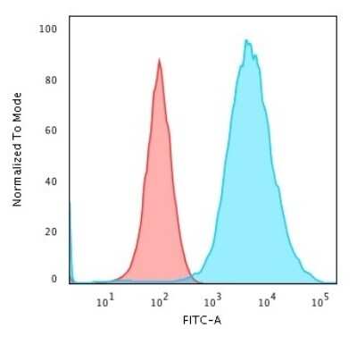Flow Cytometry: Cytokeratin 19 Antibody (KRT19/799) [NBP2-44826]