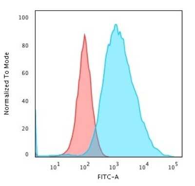 Flow Cytometry: Cytokeratin 19 Antibody (SPM561) [NBP2-34379]