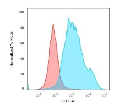 Flow Cytometry: Cytokeratin 7 Antibody (K72.7) [NBP2-44816]