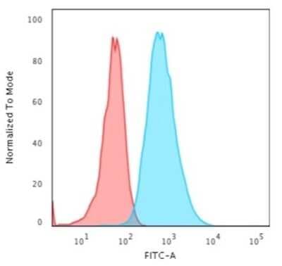 Flow Cytometry: Cytokeratin 7 Antibody (OV-TL12/30) [NBP2-44814]