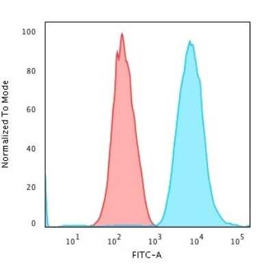 Flow Cytometry: Cytokeratin 7 Antibody (SPM270) [NBP2-44815]