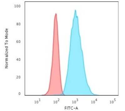 Flow Cytometry: Cytokeratin 7 Antibody (rOV-TL12/30) [NBP2-53150]
