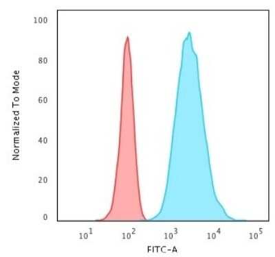 Flow Cytometry: Cytokeratin 8 Antibody (H1+TS1) [NBP2-34268]