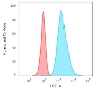 Flow Cytometry: Cytokeratin 8 Antibody (H1) [NBP2-34265]