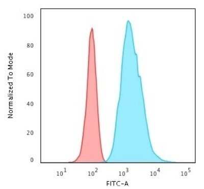 Flow Cytometry: Cytokeratin 8 Antibody (K8/383) - Azide and BSA Free [NBP2-34656]