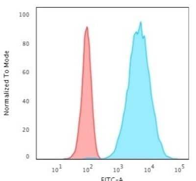 Flow Cytometry: Cytokeratin 8 Antibody (TS1) - Azide and BSA Free [NBP2-34501]