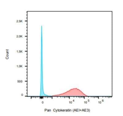 CyTOF of Human Fibroblasts Stained for Cytokeratin, pan