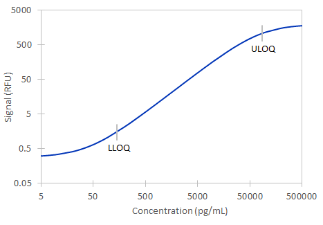 Simple Plex Human Cytokeratin 18 Assay Standard Curve