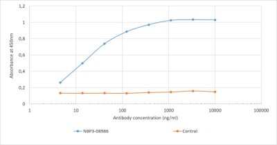 ELISA: D-Dimer Antibody (3B6) - Chimeric - Azide and BSA Free [NBP3-08986]