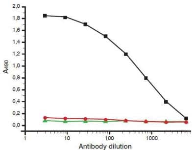 Immunoassay: D-Dimer Antibody (DD1) [NB110-8374]