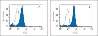 Flow (Cell Surface): DCIR/CLEC4A Antibody (111F8.04) [DDX0180P-100]