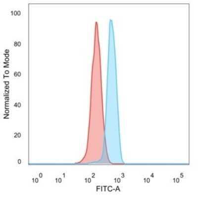 Flow Cytometry: DCP2 Antibody (PCRP-DCP2-1D6) [NBP3-13864]