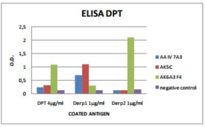 ELISA: DERP2 Antibody (H.AK6.A3.F4) [DDX0210P-100]