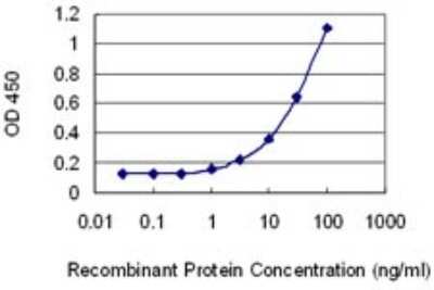 ELISA: DGAT2 Antibody (4C1) [H00084649-M03]