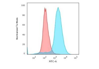 Flow Cytometry: DNA Antibody (121-3) [NBP2-45197]