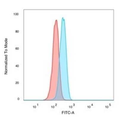 Flow Cytometry: DNA Polymerase epsilon subunit 3 Antibody (PCRP-POLE3-2F10) - Azide and BSA Free [NBP3-08571]