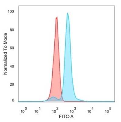 Flow Cytometry: DNA Polymerase epsilon subunit 3 Antibody (PCRP-POLE3-3D3) [NBP3-13740]