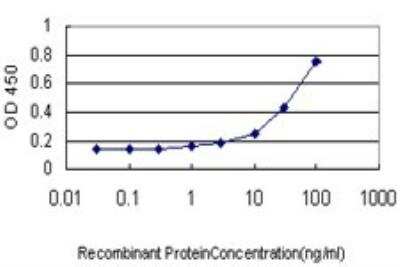 ELISA: DNAJC10 Antibody (3C4) [H00054431-M01]