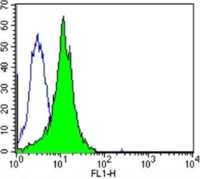 Flow Cytometry: DNCIC1 Antibody (74.1) [NB300-726]