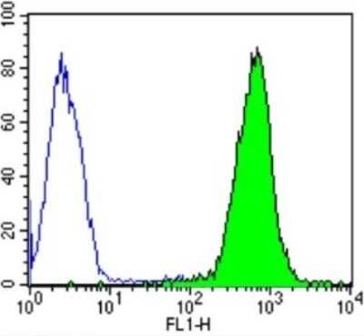 Flow Cytometry: DNCIC1 Antibody (74.1) [NB300-726]