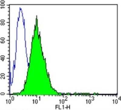 Flow Cytometry: DNCIC1 Antibody (74.1) [NB300-726]