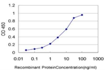 ELISA: DRAK1 Antibody (4D12) [H00009263-M03]