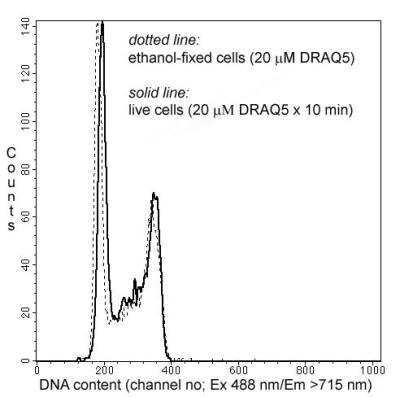 Flow Cytometry: DRAQ5 (TM) [NBP2-81125]