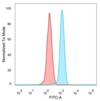 Flow Cytometry: DREF Antibody (PCRP-ZBED1-1E1) - Azide and BSA Free [NBP3-08861]