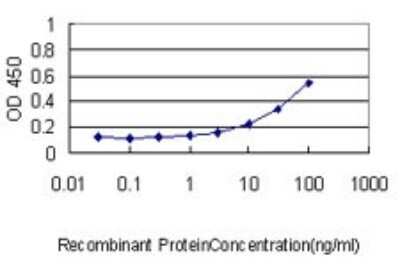 ELISA: DRP1 Antibody (3B5) [H00010059-M01]