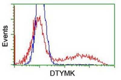 Flow Cytometry: DTYMK Antibody (OTI1G8) - Azide and BSA Free [NBP2-70604]
