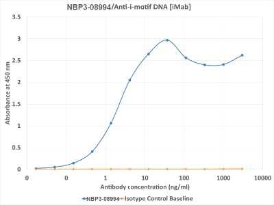 ELISA: DYKDDDDK Epitope Tag Antibody (M2.1) - Chimeric - Azide and BSA Free [NBP3-08994]
