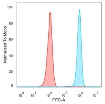 Flow Cytometry: Daxx Antibody (PCRP-DAXX-5G11) [NBP3-13861]