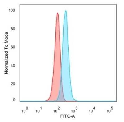 Flow Cytometry: Daxx Antibody (PCRP-DAXX-8C2) [NBP3-07839]