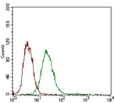 Flow Cytometry: Desmoglein-3 Antibody (6G2C11) - BSA Free [NBP2-37259]