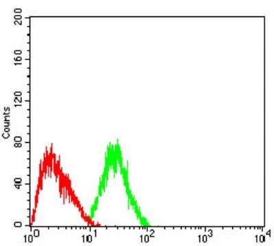 Flow Cytometry: Dnmt3L Antibody (2D10H11) - BSA Free [NBP2-61756]