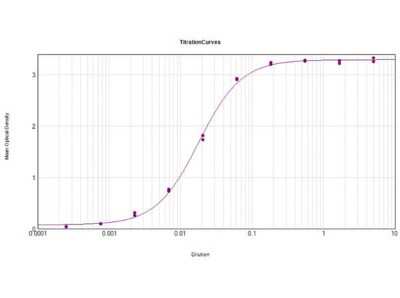 ELISA: Donkey anti-Goat IgG (H+L) Secondary Antibody (Pre-adsorbed) [NBP2-60657]
