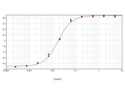 ELISA: Donkey anti-Sheep IgG (H+L) Secondary Antibody [NBP1-72699]