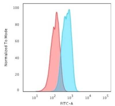 Flow Cytometry: E-Cadherin Antibody (4A2) [NBP2-53229]
