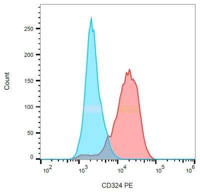 Flow Cytometry: E-Cadherin Antibody (67A4) - BSA Free [NBP1-42793]