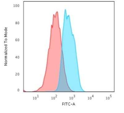 Flow Cytometry: E-Cadherin Antibody (CDH1/2208R) - Azide and BSA Free [NBP3-07903]